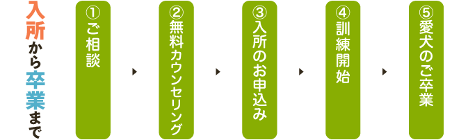 入所から卒業まで